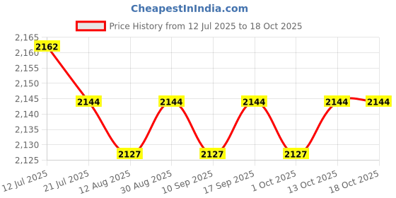 amazon.in CALANDIS™ Soccer Top Bins Soccer Goal Target Nets Adjustable Straps Soccer Ball Target | Goals & Nets | Soccer | Team Sports Price History Graph from 12 Jul 2025 to 17 Oct 2025
