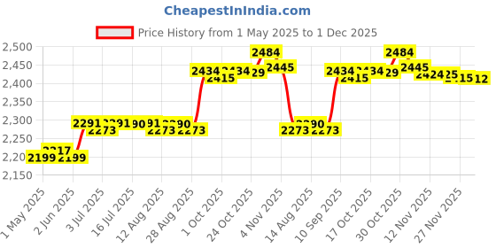 amazon.in CALANDIS™ Soccer Tracker Vest No Tracking Device Soccer Training Football Tracker Vest L | Activity Trackers | Fitness Technology | Fitness Running & Yoga Price History Graph from 1 May 2025 to 1 Dec 2025