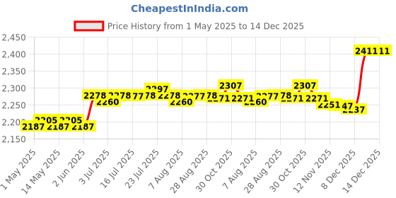 amazon.in CALANDIS™ Soccer Tracker Vest No Tracking Device Soccer Training Football Tracker Vest M | Activity Trackers | Fitness Technology | Fitness Running & Yoga Price History Graph from 1 May 2025 to 14 Dec 2025