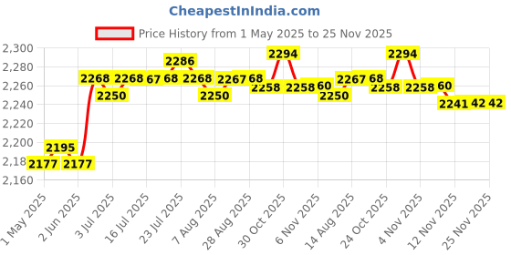 amazon.in CALANDIS™ Soccer Tracker Vest No Tracking Device Soccer Training Football Tracker Vest S | Activity Trackers | Fitness Technology | Fitness Running & Yoga Price History Graph from 1 May 2025 to 25 Nov 2025