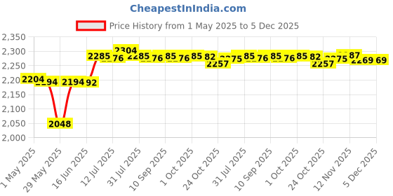 amazon.in CALANDIS™ Soccer Tracker Vest No Tracking Device Soccer Training Football Tracker Vest S | Activity Trackers | Fitness Technology | Fitness Running & Yoga Price History Graph from 1 May 2025 to 4 Dec 2025