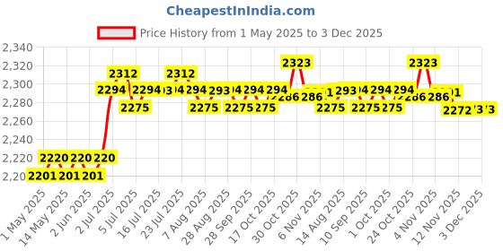 amazon.in CALANDIS™ Soccer Tracker Vest No Tracking Device Soccer Training Football Tracker Vest XL | Activity Trackers | Fitness Technology | Fitness Running & Yoga Price History Graph from 1 May 2025 to 3 Dec 2025