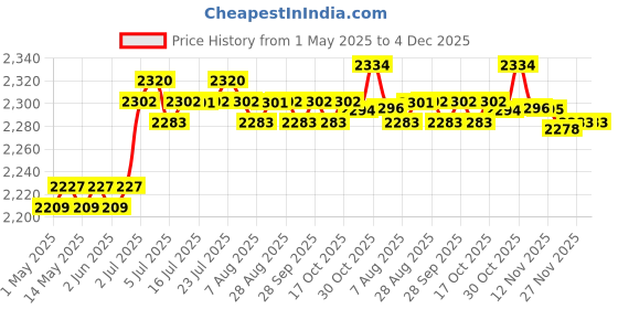 amazon.in CALANDIS™ Soccer Tracker Vest No Tracking Device Soccer Training Football Tracker Vest XXL | Activity Trackers | Fitness Technology | Fitness Running & Yoga Price History Graph from 1 May 2025 to 4 Dec 2025