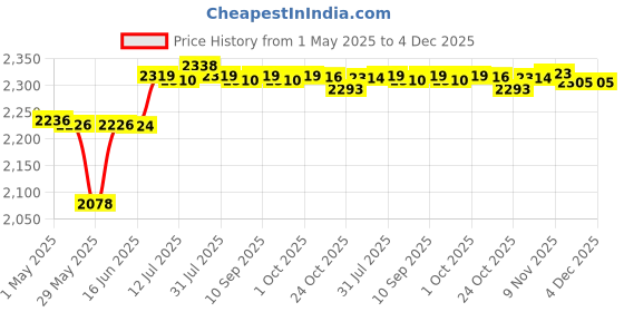 amazon.in CALANDIS™ Soccer Tracker Vest No Tracking Device Soccer Training Football Tracker Vest XXL | Activity Trackers | Fitness Technology | Fitness Running & Yoga Price History Graph from 1 May 2025 to 4 Dec 2025