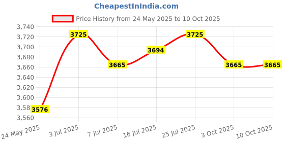 amazon.in CALANDIS™ Soccer Training Poles Portable Agility Marker Multifunction with Rubber Base 1.2m 1.1KG Price History Graph from 24 May 2025 to 10 Oct 2025