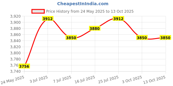 amazon.in CALANDIS™ Soccer Training Poles Portable Agility Marker Multifunction with Rubber Base 1.5m 1.1KG Price History Graph from 24 May 2025 to 12 Oct 2025