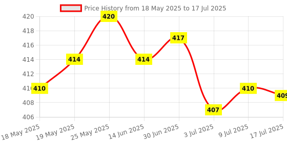 amazon.in CALANDIS™ Soft Case + Thumbstick Cap for Nintendo Switch Joy-con Red Blue | Controllers & Attachments | Video Game Accessories Price History Graph from 18 May 2025 to 17 Jul 2025