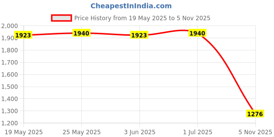 amazon.in calandis CALANDIS™ Soft Cloth T-Rex Dinosaur Doll Hand Puppet with Movable Mouth Kids Toy Green | Other Educational Toys | Educational calandis Price History Graph from 19 May 2025 to 5 Nov 2025