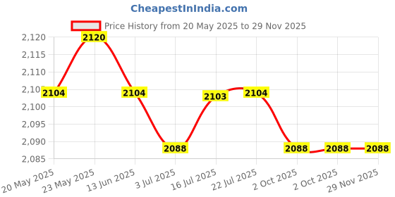 amazon.in CALANDIS™ Soft Cloth T-Rex Dinosaur Doll Hand Puppet with Movable Mouth Kids Toy Red | Educational Price History Graph from 20 May 2025 to 29 Nov 2025