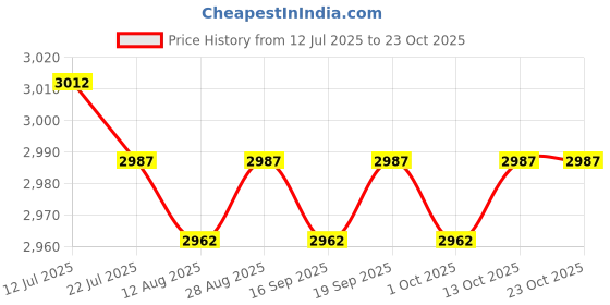 amazon.in CALANDIS™ Soft Duck Down Slippers Winter Warm Foot Booties Footwear Red L | Socks | Men's | Clothing | & Hiking | Outdoor Sports Price History Graph from 12 Jul 2025 to 22 Oct 2025