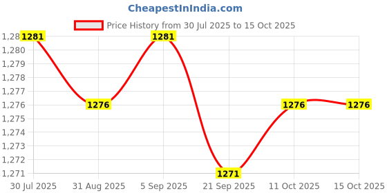 amazon.in CALANDIS™ Soft Flask Portable Lightweight Reusable Foldable For Cycling Hiking Workout Blue Price History Graph from 30 Jul 2025 to 11 Oct 2025