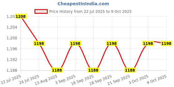 amazon.in CALANDIS™ Soft Hand Puppet Developing Intelligence Head Gloves Role Play for Teaching Price History Graph from 22 Jul 2025 to 8 Oct 2025