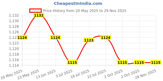 amazon.in CALANDIS™ Soft Plush Animal Doll Hand Puppet with Movable Mouth Kids Toy Monkey | 1970-Now | Puppets | Preschool Toys & Pretend Play Price History Graph from 20 May 2025 to 29 Nov 2025