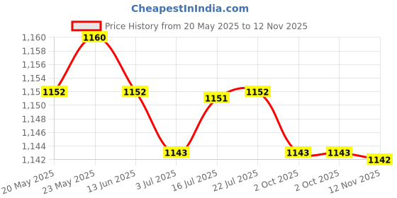 amazon.in CALANDIS™ Soft Plush Animal Doll Hand Puppet with Movable Mouth Kids Toy Piggy | 1970-Now | Puppets | Preschool Toys & Pretend Play Price History Graph from 20 May 2025 to 12 Nov 2025