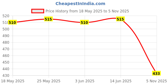 amazon.in CALANDIS™ Soft Plush Animal Hand Puppets for Kids Adults Imaginative Play Gift Tiger | Developmental Baby Toys | Toys for Baby Price History Graph from 18 May 2025 to 5 Nov 2025