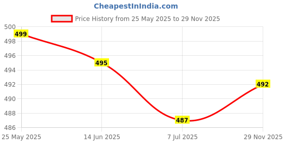 amazon.in CALANDIS™ Soft Wrist Wash Bands Wristbands Women Girls for Yoga Washing Face Makeup Leopard Print | Gloves Straps & Hooks | Strength Training | Fitness Running & Yoga Price History Graph from 25 May 2025 to 29 Nov 2025