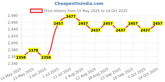 amazon.in CALANDIS™ Solar Cover Reel Attachment Set Wear Resistant for Swimming Pool 10 Sets | Pool Covers & Rollers | Pool Equipment & Parts | Pools & Spas | Yard, Garden & Outdoor Living Price History Graph from 15 May 2025 to 14 Oct 2025