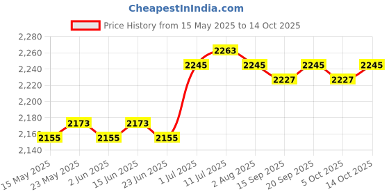 amazon.in CALANDIS™ Solar Cover Reel Attachment Set Wear Resistant for Swimming Pool 12 Sets | Pool Covers & Rollers | Pool Equipment & Parts | Pools & Spas | Yard, Garden & Outdoor Living Price History Graph from 15 May 2025 to 14 Oct 2025