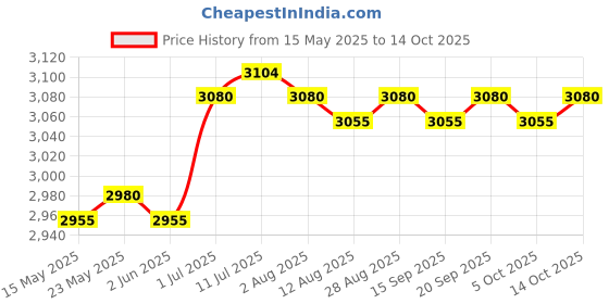 amazon.in CALANDIS™ Solar Cover Reel Attachment Set Wear Resistant for Swimming Pool 16 Sets | Pool Covers & Rollers | Pool Equipment & Parts | Pools & Spas | Yard, Garden & Outdoor Living Price History Graph from 15 May 2025 to 14 Oct 2025