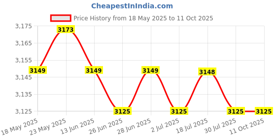 amazon.in CALANDIS™ Solar Pool Ionizers Easy to Install Save Costs Copper Alloy Directly Replace 1.8x10.5 cm | Other Pool Cleaning | Pool Cleaning Tools | Pools & Spas | Yard, Garden & Outdoor Living Price History Graph from 18 May 2025 to 10 Oct 2025