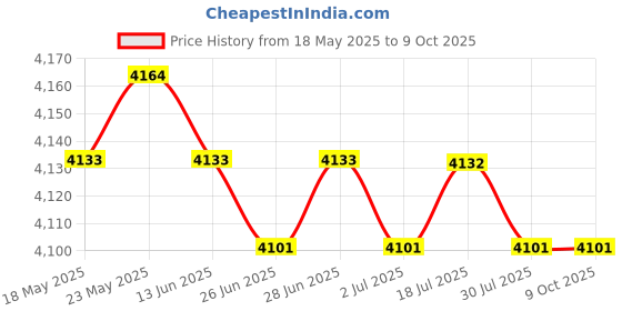 amazon.in CALANDIS™ Solar Pool Ionizers Easy to Install Save Costs Copper Alloy Directly Replace 2.5x11 cm | Other Pool Cleaning | Pool Cleaning Tools | Pools & Spas | Yard, Garden & Outdoor Living Price History Graph from 18 May 2025 to 8 Oct 2025