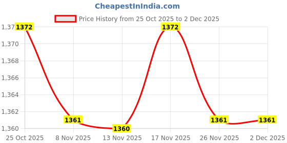 amazon.in CALANDIS™ Solenoid Valve Check Tool Built-in Indicator Rotation Tester and AC Detector | Home & Garden | Yard, Garden & Outdoor Living | Gardening Supplies | Garden Tools & Equipment Price History Graph from 25 Oct 2025 to 1 Dec 2025
