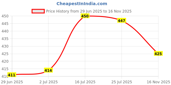 amazon.in CALANDIS™ Solid Wooden Handle Replacement for DIY Bag Handbag Purse Handle Frame Wood Color | Womens Handbags & Bags | Handbag Accessories Price History Graph from 29 Jun 2025 to 16 Nov 2025