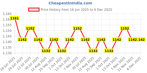 amazon.in CALANDIS™ Solo Seat Mount Kit Front Bar with Swivel Brackets For Harley Chopper Bobber | Other Seating | Seating | Motorcycle Parts | Parts & Accessories Price History Graph from 16 Jun 2025 to 5 Dec 2025