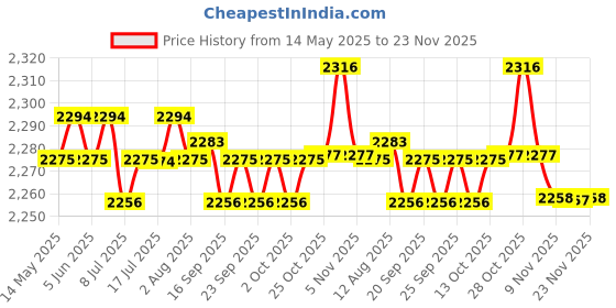 amazon.in CALANDIS™ Sound Card Durable High Performance Replacement Aluminum Alloy for Laptop | Sound Cards (External) | Laptop & Desktop Accessories Price History Graph from 14 May 2025 to 23 Nov 2025