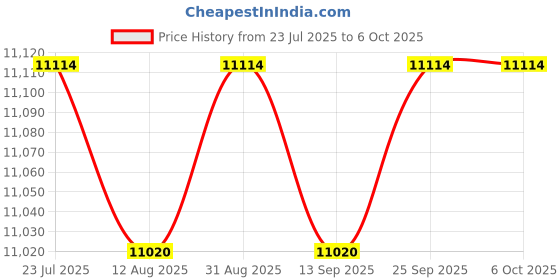 amazon.in CALANDIS™ Sound Level Meter Tester 30~130db Large Screen LCD Display Wall Hanging Type Decibel Noise Measuring with Alarm Price History Graph from 23 Jul 2025 to 5 Oct 2025