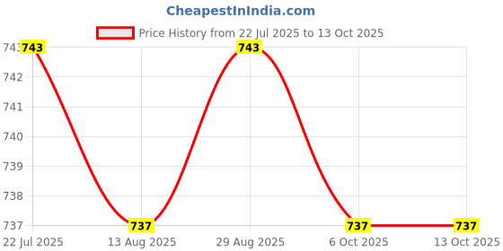 amazon.in CALANDIS™ Sound Wave Mouse Repeller Mouse Repellent for Basement Indoor Outdoor | Other Home & Garden Price History Graph from 22 Jul 2025 to 13 Oct 2025