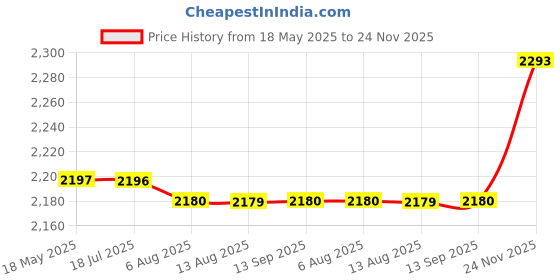 amazon.in CALANDIS™ Soundless Baby Hair Clipper Trimmer Men Electric Shaving Razors Rechargeable | Shaving & Hair Removal Price History Graph from 18 May 2025 to 24 Nov 2025