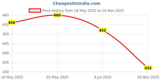 amazon.in CALANDIS™ Spanish Phonetic Keyboard Film European for 11inch MacBook White | Keyboard Protectors | Laptop & Desktop Accessories Price History Graph from 18 May 2025 to 16 Nov 2025