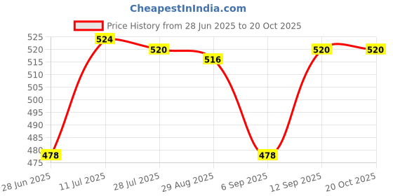amazon.in CALANDIS™ Spare Parts Feet Corner 4 Way Connector Intubation for Trip Awning Tent 4pc | Tents | Tents & Canopies | & Hiking Price History Graph from 28 Jun 2025 to 20 Oct 2025
