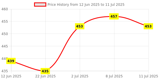 amazon.in CALANDIS™ Spark Plug Boot Cap Premium Spark Plug Cap for 168F 170F 173F 188F 190F 192F | Spark Plugs | Electrical Ignition | Motorcycle Parts Price History Graph from 12 Jun 2025 to 11 Jul 2025