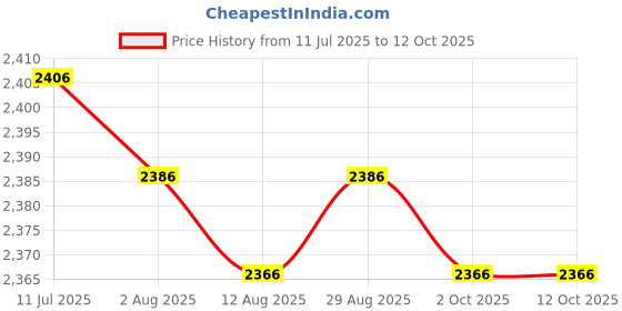 amazon.in CALANDIS™ Spark Plug Gap Tool Fit for Most 10mm 12mm 14mm 16mm Spark Plugs Durable Red | Other Auto Tools & Supplies Price History Graph from 11 Jul 2025 to 12 Oct 2025