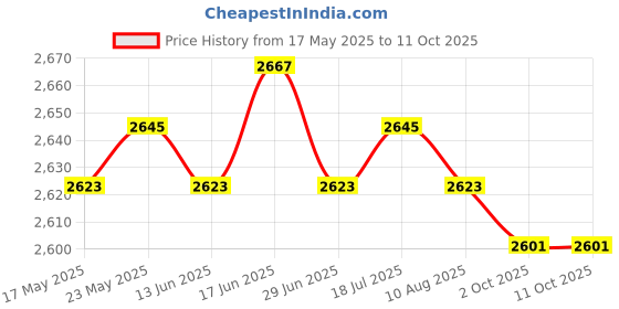 amazon.in CALANDIS™ Spark Plug Protect Boot, Spark Plug Heat Sleeve Protection Cover Replacement | Ignition Wires | Ignition Systems | Car & Truck Parts | Parts & Accessories Price History Graph from 17 May 2025 to 10 Oct 2025