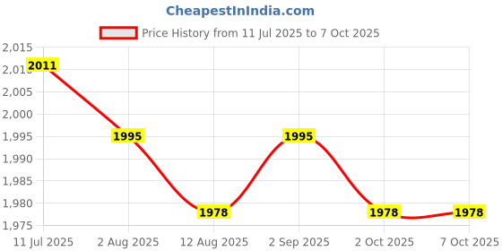 amazon.in CALANDIS™ Spark Plug Socket Set Spark Plug Set for Automotive Tools | Sets | ES | Hand Tools | Tools Price History Graph from 11 Jul 2025 to 6 Oct 2025