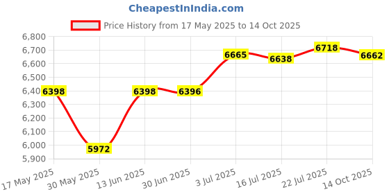 amazon.in CALANDIS™ Spark Plug Wire Looms Holder Kit High Performance for 302 350 454 | Ignition Systems | Car & Truck Parts | Parts & Accessories Price History Graph from 17 May 2025 to 14 Oct 2025