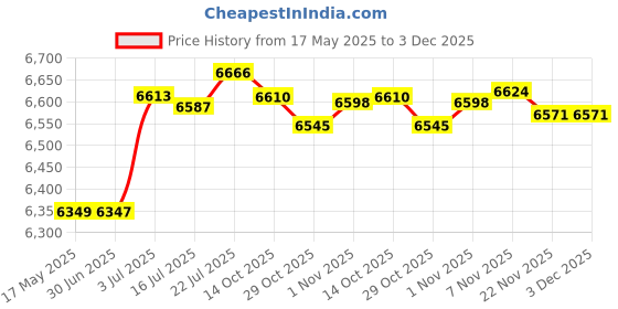 amazon.in CALANDIS™ Spark Plug Wire Looms Holders Auto Repair Mounting Hardware for Ford V8 | Ignition Systems | Car & Truck Parts | Parts & Accessories Price History Graph from 17 May 2025 to 3 Dec 2025