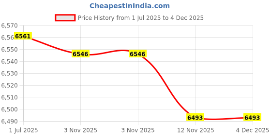 amazon.in CALANDIS™ Spark Plug Wire Looms Holders Auto Repair Mounting Hardware for Ford V8 | Ignition Wires | Ignition Systems | Car Truck Parts Price History Graph from 1 Jul 2025 to 3 Dec 2025