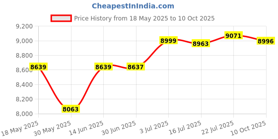 amazon.in CALANDIS™ Spark Plug Wire Set Automobile Repairing Accessory Professional Ceramic Boot | Ignition Systems | Car & Truck Parts | Parts & Accessories Price History Graph from 18 May 2025 to 10 Oct 2025
