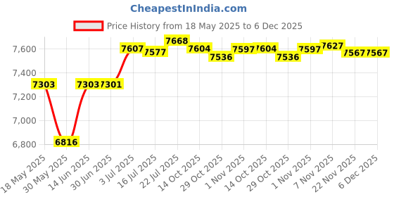 amazon.in CALANDIS™ Spark Plug Wire Set Premium 6Pcs Ignition Cables for VW Sharan Golf III | Ignition Systems | Car & Truck Parts | Parts & Accessories Price History Graph from 18 May 2025 to 5 Dec 2025