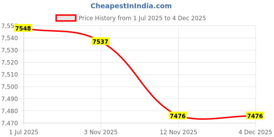 amazon.in CALANDIS™ Spark Plug Wire Set Premium 6Pcs Ignition Cables for VW Sharan Golf III | Ignition Wires | Ignition Systems | Car Truck Parts Price History Graph from 1 Jul 2025 to 2 Dec 2025