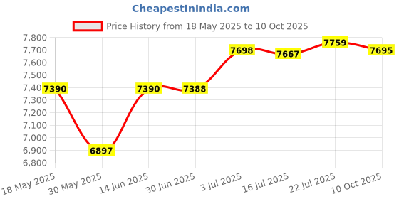 amazon.in CALANDIS™ Spark Plug Wire Set Sturdy Professional 9070C for GM LS7 Engines | Ignition Systems | Car & Truck Parts | Parts & Accessories Price History Graph from 18 May 2025 to 10 Oct 2025