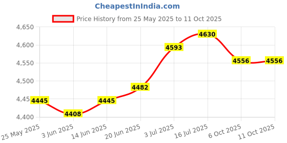 amazon.in CALANDIS™ Sparkplug Ignition Wire Kit Replacement Black for Land Rover V8 Engines | Ignition Wires | Ignition Systems | Car & Truck Parts | Parts & Accessories Price History Graph from 25 May 2025 to 10 Oct 2025