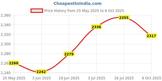 amazon.in CALANDIS™ Sparkplug Wire Kit Easily Install Set of 4 Piece for Toyota T100 Tacoma | Ignition Wires | Ignition Systems | Car & Truck Parts | Parts & Accessories Price History Graph from 25 May 2025 to 6 Oct 2025