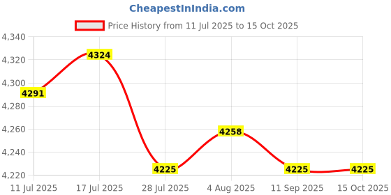 amazon.in CALANDIS™ Speed Agility Hurdle Fitness Adjustable for Soccer Obstacle Courses Athletic Green | Training Aids | Soccer | Team Sports Price History Graph from 11 Jul 2025 to 14 Oct 2025