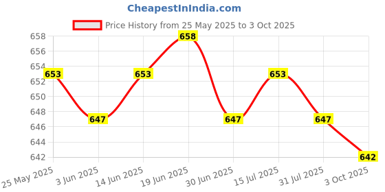 amazon.in CALANDIS™ Speed Reduction Motor Accessory Low Noise Replacement Light Motor | Gearmotors | Electric Motors | Automation, Motors & Drives Price History Graph from 25 May 2025 to 3 Oct 2025