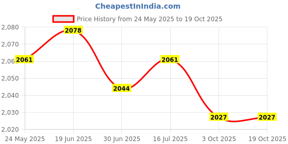 amazon.in CALANDIS™ Speed Training Hurdles Lightweight Adjustable Height Portable Agility Hurdle | Training Aids | Soccer | Team Sports Price History Graph from 24 May 2025 to 18 Oct 2025